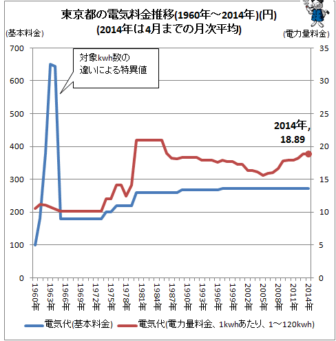 ↑ 東京都の電気料金推移(1960年-2014年)(円)