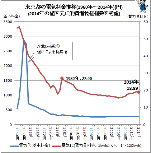 ↑ 東京都の電気料金推移(1960年-2014年)(円)(2014年の値を元に消費者物価指数を考慮)