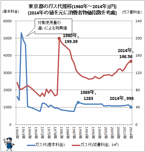 ¢¬ ÅìµþÅԤΥ¬¥¹Âå¿ä°Ü(1960ǯ-2014ǯ)(±ß)(2014ǯ¤ÎÃͤò¸µ¤Ë¾ÃÈñ¼Ôʪ²Á»Ø¿ô¤ò¹Íθ)