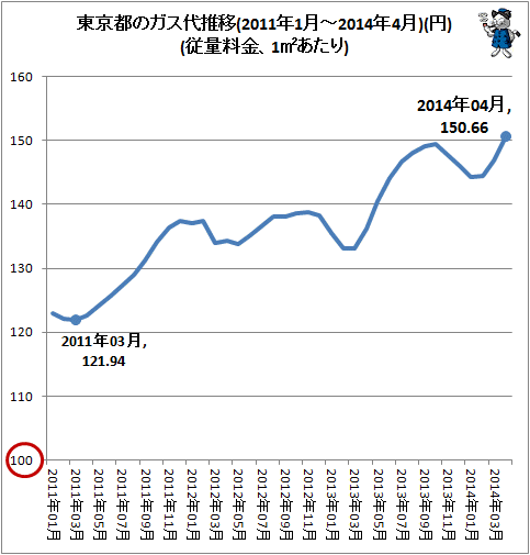 ¢¬ ÅìµþÅԤΥ¬¥¹Âå¿ä°Ü(2011ǯ1·î-2014ǯ4·î)(±ß)(½¾ÎÌÎÁ¶â¡¢1Ö¤¢¤¿¤ê)