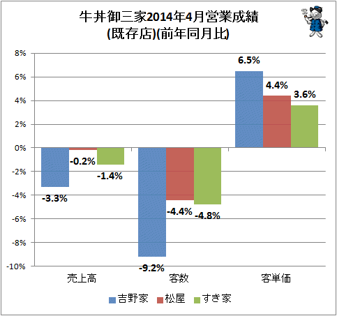 ↑ 牛丼御三家2014年4月営業成績(既存店)(前年同月比)