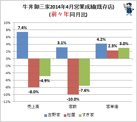 ↑ 牛丼御三家2014年4月営業成績(既存店)(前々年同月比)