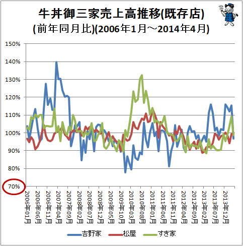 ↑ 牛丼御三家売上高推移(既存店)(前年同月比)(2006年1月-2014年4月)