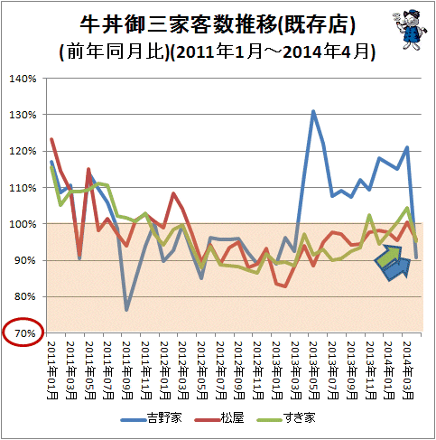 ↑ 牛丼御三家客数推移(既存店)(前年同月比)(2011年1月-2014年4月)