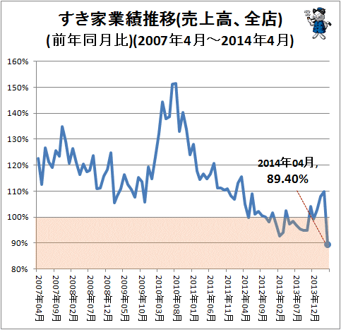 ↑ すき家業績推移(売上高、全店)(前年同月比)(2007年4月-2014年4月)