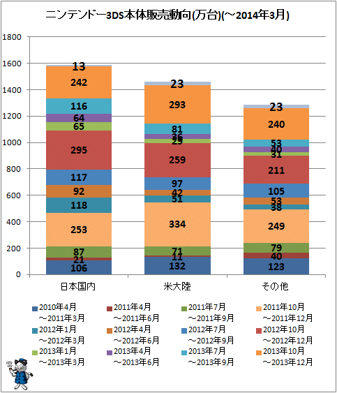 ↑ ニンテンドー3DS本体販売動向(万台)(-2014年3月)