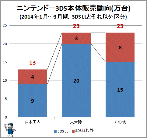 ↑ ニンテンドー3DS本体販売動向(万台)(2014年1月-3月期、3DS LLと3DS LL以外区分)