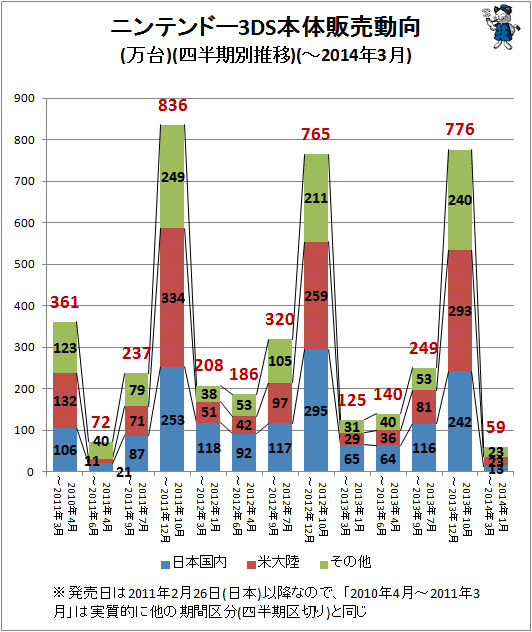 ↑ ニンテンドー3DS本体販売動向(万台)(-2014年3月)(四半期推移)