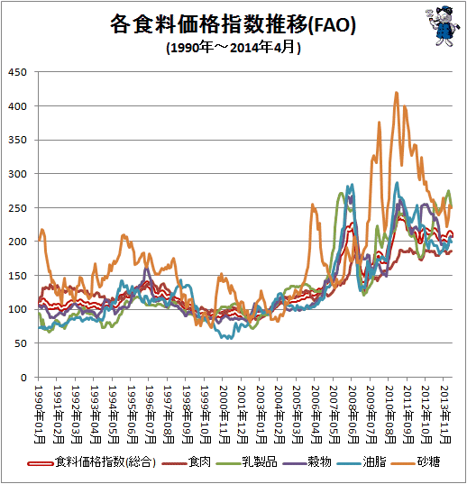 ↑ 各食料価格指数推移(FAO)(1990年-2014年4月)