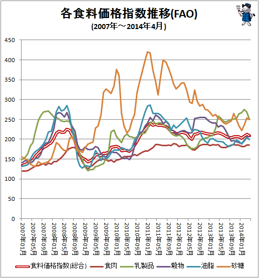 ↑ 各食料価格指数推移(FAO)(2007年-2014年4月)