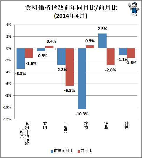 ↑ 食料価格指数前年同月比/前月比(2014年4月)
