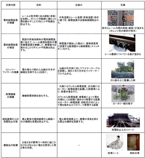 ↑ 在来線の対策