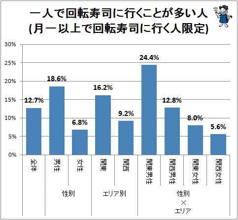 ↑ 一人で回転寿司に行くことが多い人(月一以上で回転寿司に行く人限定)