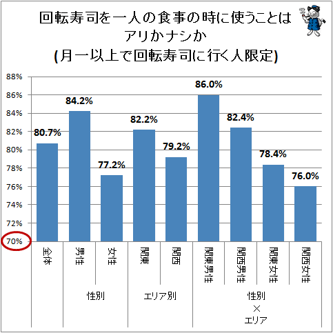↑ 回転寿司を一人の食事の時に使うことはアリかナシか(月一以上で回転寿司に行く人限定)
