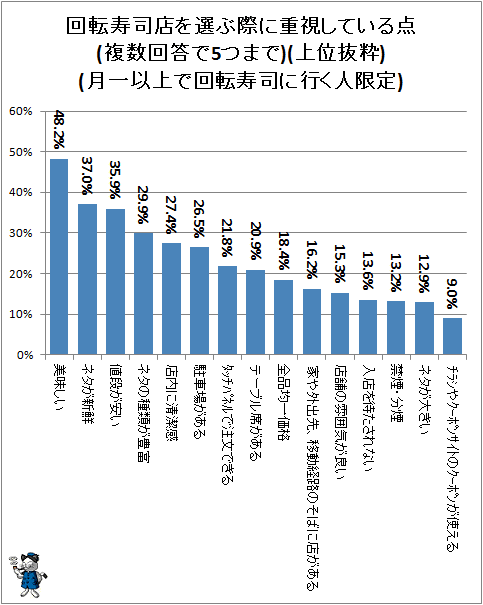 ↑ 回転寿司店を選ぶ際に重視している点(複数回答で5つまで)(上位抜粋)(月一以上で回転寿司に行く人限定)