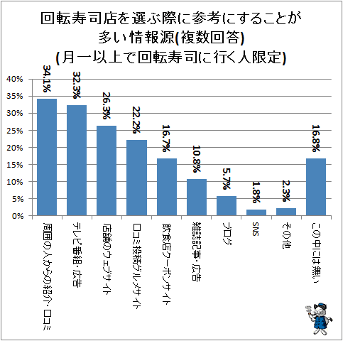 ↑ 回転寿司店を選ぶ際に参考にすることが多い情報源(複数回答)(月一以上で回転寿司に行く人限定)