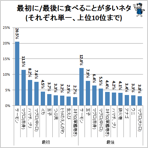 ↑ 最初に/最後に食べることが多いネタ(それぞれ単一、上位10位まで)