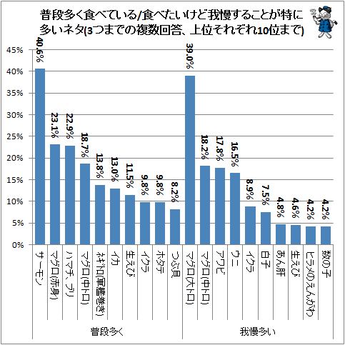 ↑ 普段多く食べている/食べたいけど我慢することが特に多いネタ(3つまでの複数回答、上位それぞれ10位まで)