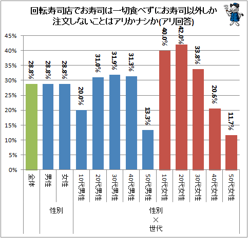 ↑ 回転寿司店でお寿司は一切食べずにお寿司以外しか注文しないことはアリかナシか(アリ回答)