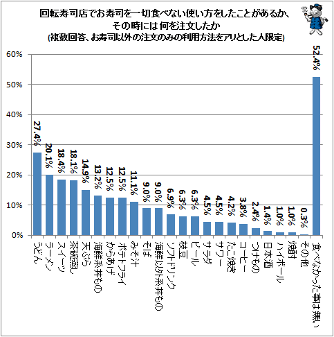 ↑ 回転寿司店でお寿司を一切食べない使い方をしたことがあるか、その時には何を注文したか(複数回答、お寿司以外の注文のみの利用方法をアリとした人限定)