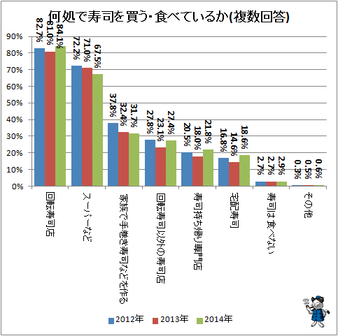↑ 何処で寿司を買う・食べているか(複数回答)