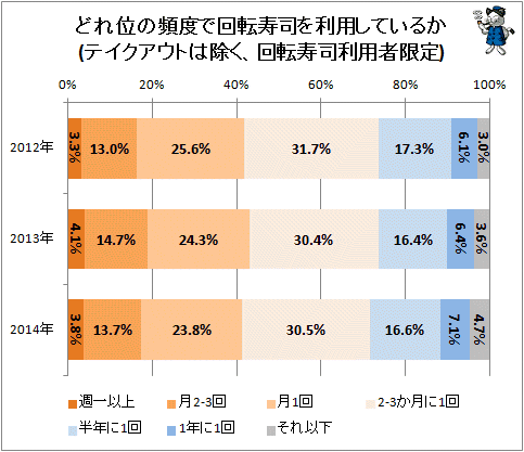 ↑ どれ位の頻度で回転寿司を利用しているか(テイクアウトは除く、回転寿司利用者限定)