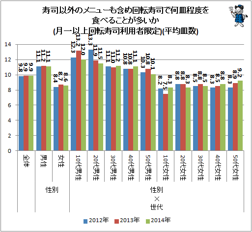 ↑ 寿司以外のメニューも含め回転寿司で何皿程度を食べることが多いか(月一以上回転寿司利用者限定)(平均皿数)