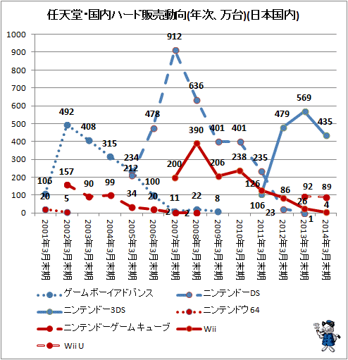 ↑ 任天堂・国内ハード販売動向(年次、万台)(日本国内)(再録)