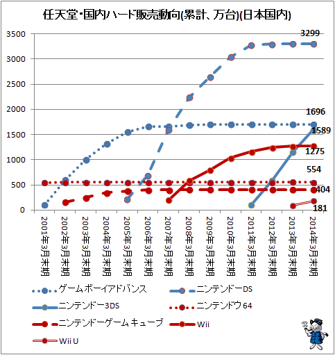 ↑ 任天堂・国内ハード販売動向(累計、万台)(日本国内)