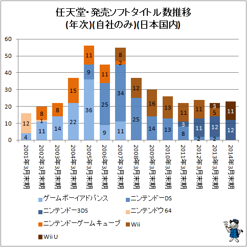 ↑ 任天堂・発売ソフトタイトル数推移(自社のみ)(日本国内)