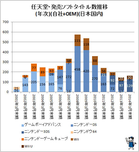↑ 任天堂・発売ソフトタイトル数推移(年次)(自社+OEM)(日本国内)