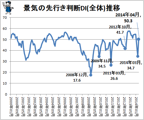 ↑ 景気の先行き判断DI(全体)推移