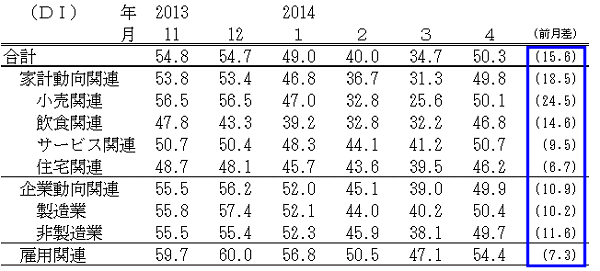 ↑ 景気の先行き判断DI(-2014年4月)