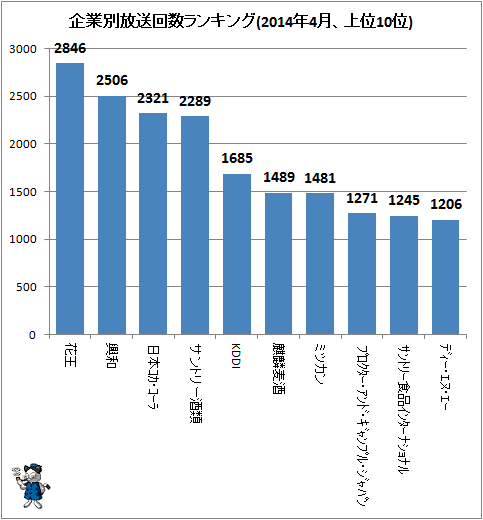 ↑ 企業別放送回数ランキング(2014年4月、上位10位)