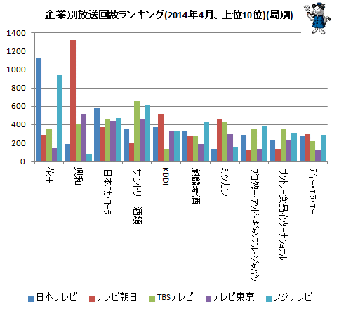 ↑ 企業別放送回数ランキング(2014年4月、上位10位)(局別)