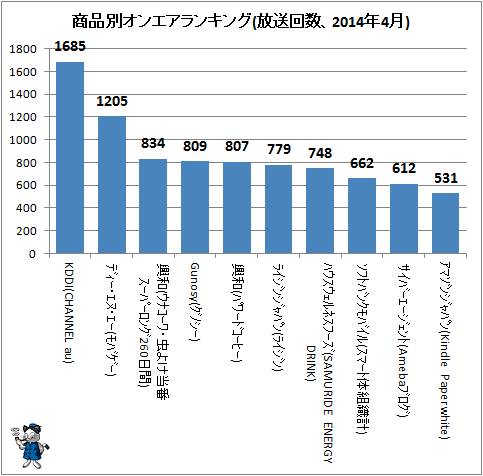 ↑ 商品別オンエアランキング(放送回数、2014年4月)