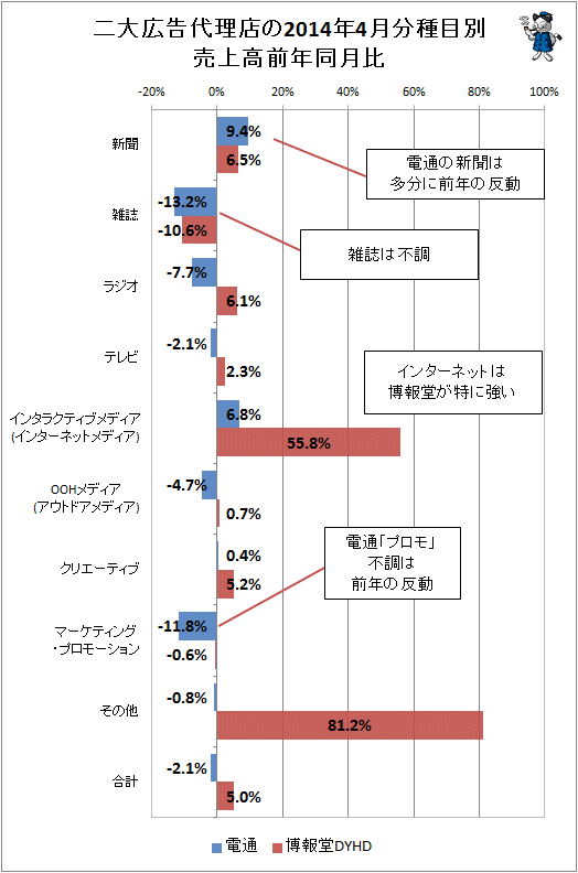 ↑ 二大広告代理店(電通・博報堂)の2014年4月分種目別売上高前年同月比