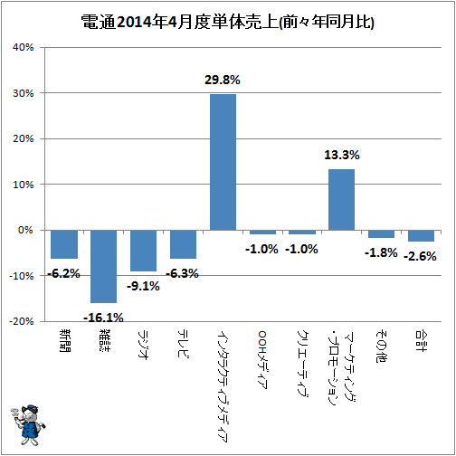 ↑ 参考:電通2014年4月度単体売上(前々年同月比)