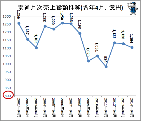 ↑ 電通月次売上総額推移(各年4月、億円)(-2014年)