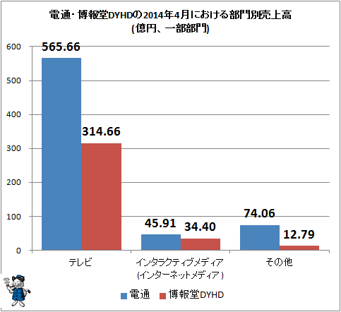 ↑ 電通・博報堂DYHDの2014年4月における部門別売上高(億円、一部部門)