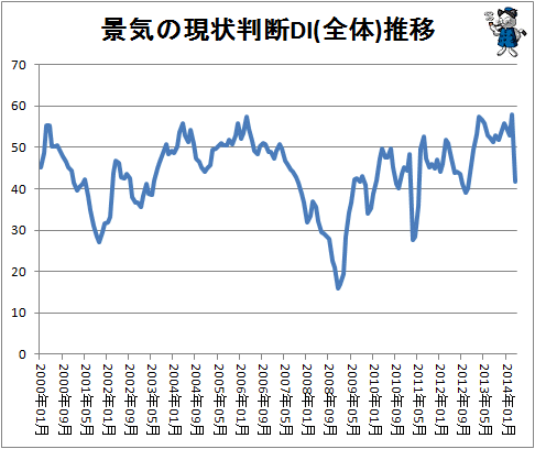 ↑ 景気の現状判断DI(全体)推移