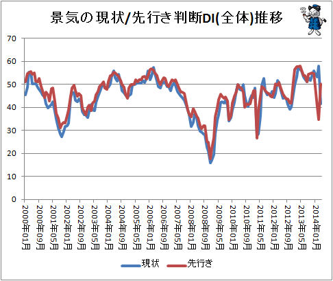 ↑ 景気の現状/先行き判断DI(全体)推移
