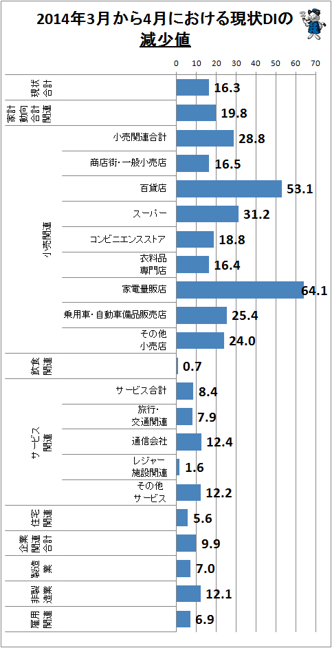 ↑ 2014年3月から4月における現状DIの減少値