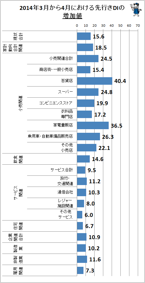 ↑ 2014年3月から4月における先行きDIの増加値