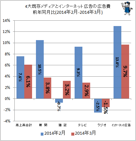 ↑ 4大既存メディアとインターネット広告の広告費前年同月比(2014年2月-2014年3月)