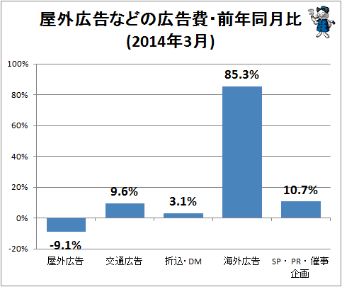 ↑ 屋外広告などの広告費・前年同月比(2014年3月)