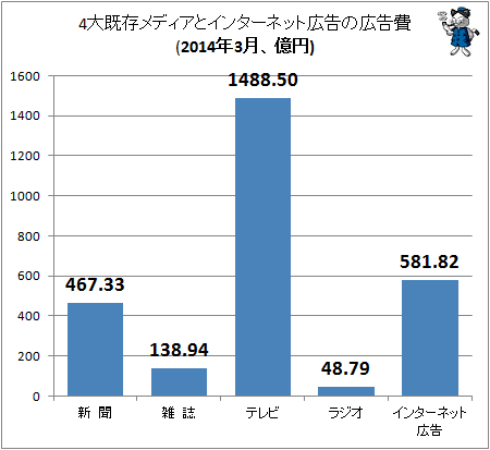 ↑ 4大既存メディアとインターネット広告の広告費(2014年3月、億円)