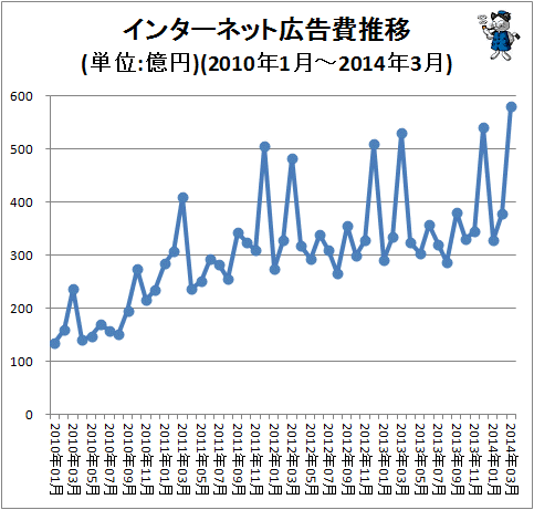↑ インターネット広告費推移(単位:億円)(2010年1月-2014年3月)