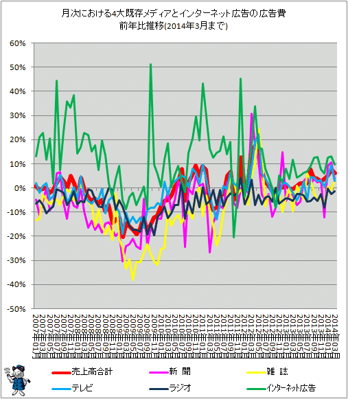 ↑ 月次における4大既存メディアとインターネット広告の広告費前年比推移(2014年3月分まで)