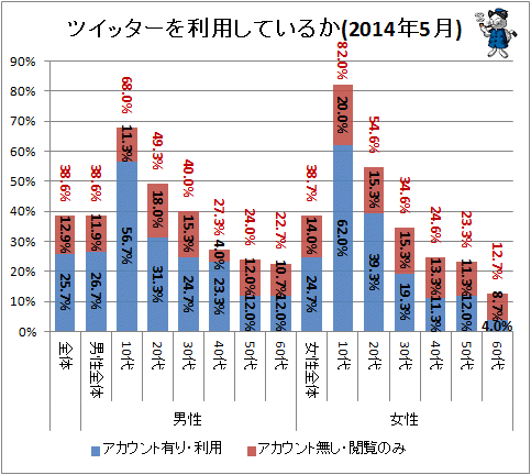 ↑ ツイッターを利用しているか(2014年5月)
